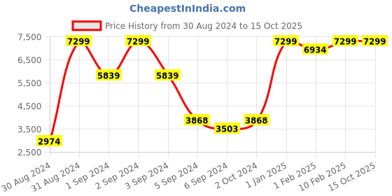 myntra.com JORASA Basic Jumpsuit jorasa Price History Graph from 30 Aug 2024 to 14 Oct 2025