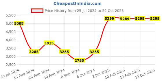 myntra.com JORASA Colourblocked Shirt With Trousers Co-Ords jorasa Price History Graph from 25 Jul 2024 to 22 Oct 2025