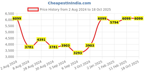myntra.com JORASA  Embroidered Shirt With Trousers Co-Ords jorasa Price History Graph from 2 Aug 2024 to 18 Oct 2025