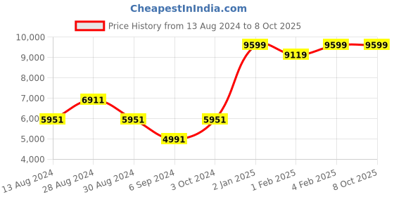myntra.com JORASA fiza Stripe Printed Coat With Trouser Co-Ords jorasa Price History Graph from 13 Aug 2024 to 8 Oct 2025