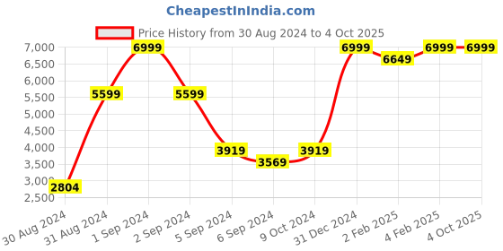 myntra.com JORASA Gotta Patti Design Tunis & Trouser Coord Set jorasa Price History Graph from 30 Aug 2024 to 4 Oct 2025