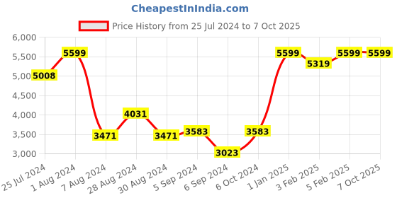 myntra.com JORASA Printed Basic Jumpsuit jorasa Price History Graph from 25 Jul 2024 to 7 Oct 2025