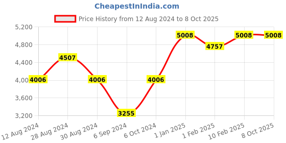 myntra.com JORASA Printed Puff Sleeve Basic Jumpsuit jorasa Price History Graph from 12 Aug 2024 to 7 Oct 2025