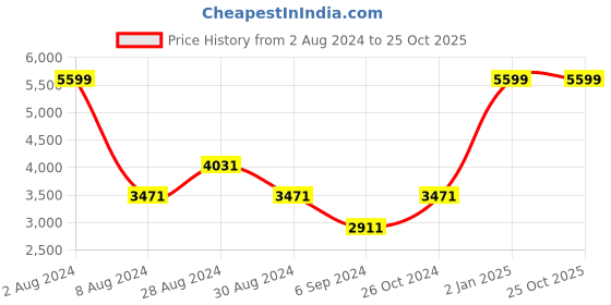 myntra.com JORASA Printed Pure Cotton Shirt Collar Top With Trousers jorasa Price History Graph from 2 Aug 2024 to 24 Oct 2025
