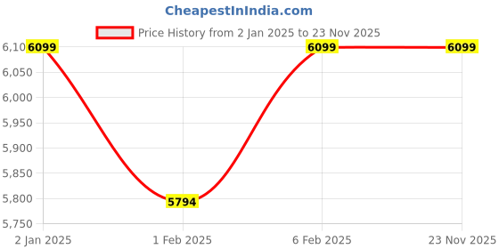 myntra.com JORASA Printed Pure Cotton Top With Trousers jorasa Price History Graph from 2 Jan 2025 to 23 Nov 2025