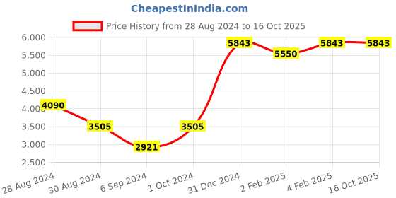 myntra.com JORASA Printed Shirt & Trousers Co-Ord Set jorasa Price History Graph from 28 Aug 2024 to 16 Oct 2025