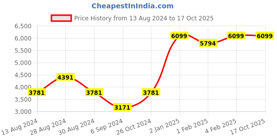 myntra.com JORASA Printed Shirt With Trousers Co-Ords jorasa Price History Graph from 13 Aug 2024 to 15 Oct 2025