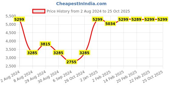 myntra.com JORASA Shirt Collar Pure Cotton Top With Trousers jorasa Price History Graph from 2 Aug 2024 to 25 Oct 2025