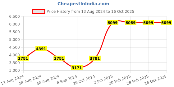 myntra.com JORASA Shirt With Trousers Co-ords jorasa Price History Graph from 13 Aug 2024 to 16 Oct 2025