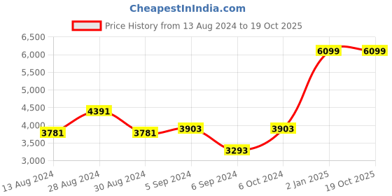 myntra.com JORASA Striped Shirt With Trousers Co-Ords jorasa Price History Graph from 13 Aug 2024 to 18 Oct 2025