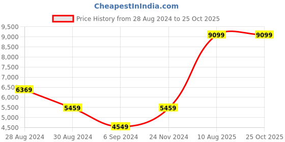 myntra.com JORASA Tie-Up Neck Puff Sleeves Fit and Flare  Dress jorasa Price History Graph from 28 Aug 2024 to 25 Oct 2025