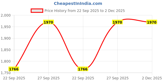 myntra.com Jordan Adult Toothpaste Sensitive Toothpaste- 75 ml jordan Price History Graph from 22 Sep 2025 to 2 Dec 2025
