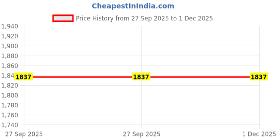 myntra.com Jordan Clinic Denture Brush jordan Price History Graph from 27 Sep 2025 to 30 Nov 2025