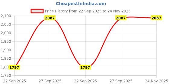 myntra.com Jordan Clinic Gum Protector Gentle Toothpaste -75 ml jordan Price History Graph from 22 Sep 2025 to 24 Nov 2025