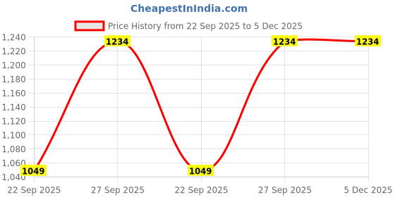 myntra.com Jordan Fresh Mint Toothpaste- 50 ml jordan Price History Graph from 22 Sep 2025 to 5 Dec 2025
