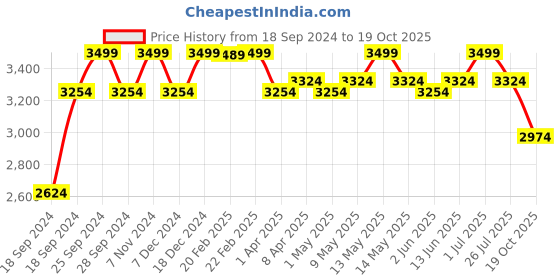 myntra.com Joseph Joseph Beige Plastic Wardrobe Shoes Organiser joseph joseph Price History Graph from 18 Sep 2024 to 19 Oct 2025