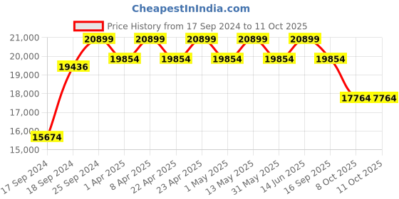 myntra.com Joseph Joseph Black & Blue Pocket Plus Folding Table-top Ironing Board joseph joseph Price History Graph from 17 Sep 2024 to 10 Oct 2025