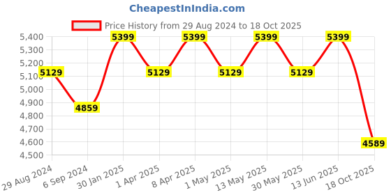 myntra.com Joseph Joseph Blox Set Of 10 Drawer Organiser Set joseph joseph Price History Graph from 29 Aug 2024 to 18 Oct 2025