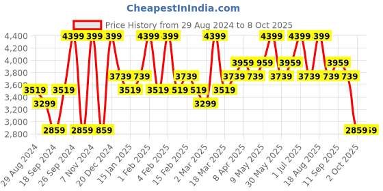 myntra.com Joseph Joseph Blue & White Color blocked Split Waste & Recycling Bin joseph joseph Price History Graph from 29 Aug 2024 to 8 Oct 2025