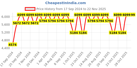 myntra.com Joseph Joseph Cream Coloured Solid Flex Steel Toilet Brush joseph joseph Price History Graph from 17 Sep 2024 to 22 Nov 2025