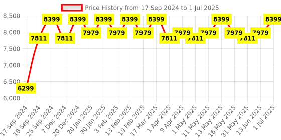myntra.com Joseph Joseph EasyStore Set Of 2 White Corner Shower Shelf joseph joseph Price History Graph from 17 Sep 2024 to 1 Jul 2025