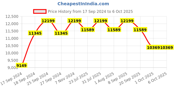 myntra.com Joseph Joseph EasyStore White & Silver-Toned Toilet Paper Holder With Flex Toilet Brush joseph joseph Price History Graph from 17 Sep 2024 to 4 Oct 2025