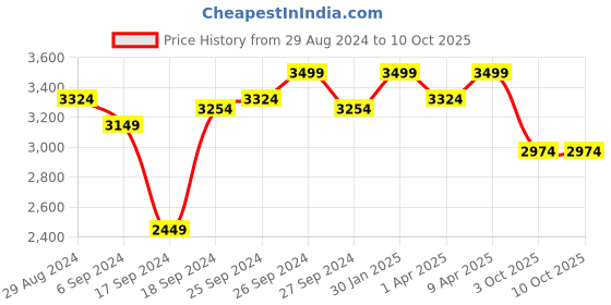myntra.com Joseph Joseph Flex Lite Grey Toilet Brush with Holder joseph joseph Price History Graph from 29 Aug 2024 to 10 Oct 2025