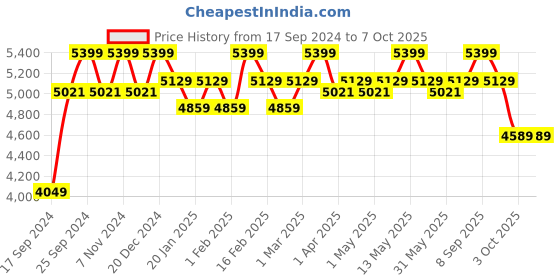myntra.com Joseph Joseph Flex Plus Light Grey & White Toilet Brush With Storage Caddy joseph joseph Price History Graph from 17 Sep 2024 to 7 Oct 2025
