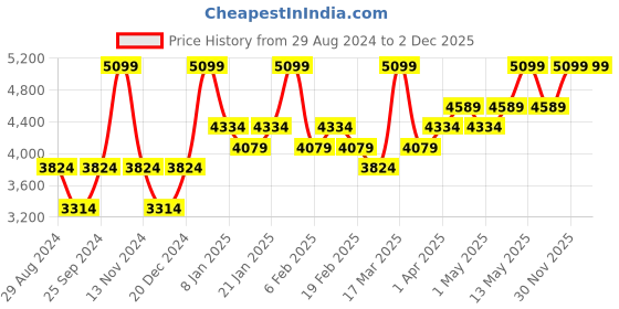 myntra.com Joseph Joseph Grey 2-Tier Rotating Cupboard Organiser joseph joseph Price History Graph from 29 Aug 2024 to 2 Dec 2025