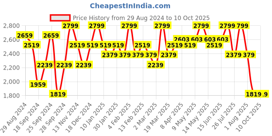 myntra.com Joseph Joseph Grey 3-Tier Shelf Organisers With Drawer Cabinet joseph joseph Price History Graph from 29 Aug 2024 to 8 Oct 2025