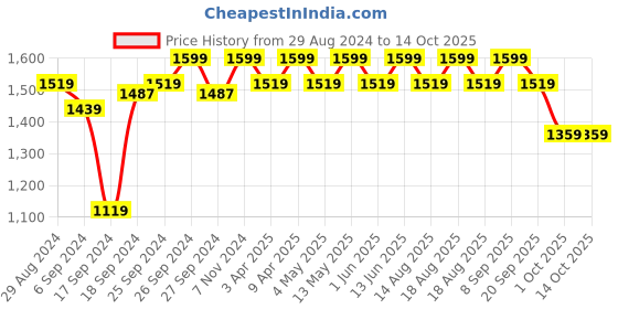 myntra.com Joseph Joseph Grey & White BPA Free Compact Soap Dish joseph joseph Price History Graph from 29 Aug 2024 to 13 Oct 2025