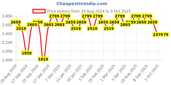 myntra.com Joseph Joseph Grey & White EasyStore Slimline Squeegee with Storage Hook joseph joseph Price History Graph from 29 Aug 2024 to 4 Oct 2025