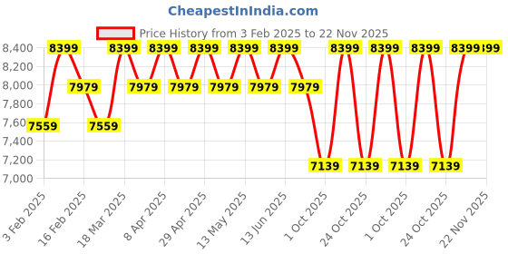 myntra.com Joseph Joseph Grey Easy Store Toilet Paper Stand Bathroom Accessories joseph joseph Price History Graph from 3 Feb 2025 to 22 Nov 2025