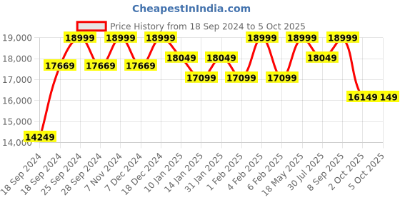 myntra.com Joseph Joseph Grey Pocket Folding Table-Top Ironing Board joseph joseph Price History Graph from 18 Sep 2024 to 5 Oct 2025