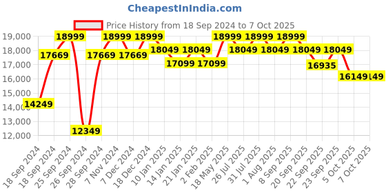 myntra.com Joseph Joseph Grey Pocket Folding Table Top Ironing Board joseph joseph Price History Graph from 18 Sep 2024 to 6 Oct 2025