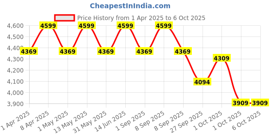 myntra.com Joseph Joseph Grey Sink Caddy with Sponge Holder Organiser joseph joseph Price History Graph from 1 Apr 2025 to 6 Oct 2025