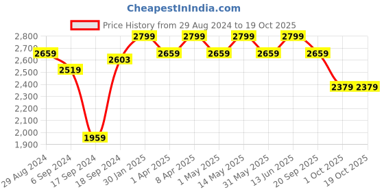 myntra.com Joseph Joseph Grey Slim Compact Soap Dispenser joseph joseph Price History Graph from 29 Aug 2024 to 17 Oct 2025
