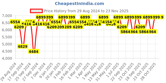 myntra.com Joseph Joseph Grey Solid Bathroom Accessories joseph joseph Price History Graph from 29 Aug 2024 to 23 Nov 2025