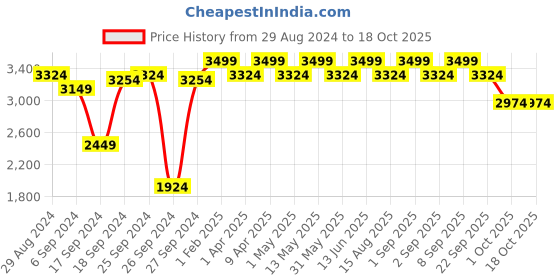 myntra.com Joseph Joseph Grey Solid Bathroom Storage Caddy joseph joseph Price History Graph from 29 Aug 2024 to 18 Oct 2025
