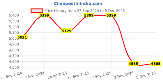 myntra.com Joseph Joseph Grey Solid Plastic Toilet Brush Holder joseph joseph Price History Graph from 27 Sep 2024 to 5 Dec 2025