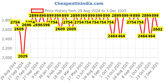 myntra.com Joseph Joseph Grey Solid Presto Soap Dispenser joseph joseph Price History Graph from 29 Aug 2024 to 3 Dec 2025