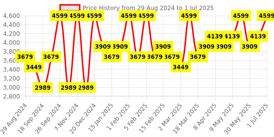 myntra.com Joseph Joseph Grey Split Waste & Recycling Bin joseph joseph Price History Graph from 29 Aug 2024 to 1 Jul 2025