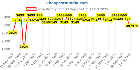 myntra.com Joseph Joseph Silver-Toned & Grey Solid Steel Soap Dispenser joseph joseph Price History Graph from 17 Sep 2024 to 12 Oct 2025