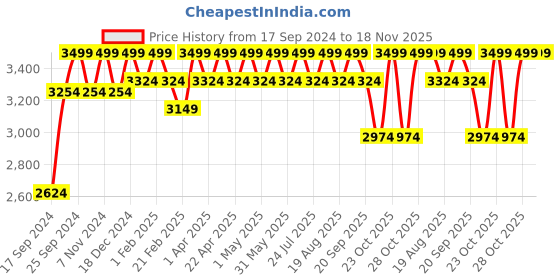 myntra.com Joseph Joseph Silver-Toned & White Solid Steel Soap Dispenser joseph joseph Price History Graph from 17 Sep 2024 to 18 Nov 2025