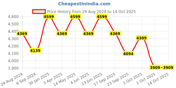myntra.com Joseph Joseph Stainless Steel  Glossy Toothbrush Caddy joseph joseph Price History Graph from 29 Aug 2024 to 14 Oct 2025