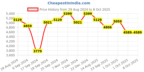 myntra.com Joseph Joseph Stainless Steel  Glossy Toothbrush Caddy joseph joseph Price History Graph from 29 Aug 2024 to 8 Oct 2025