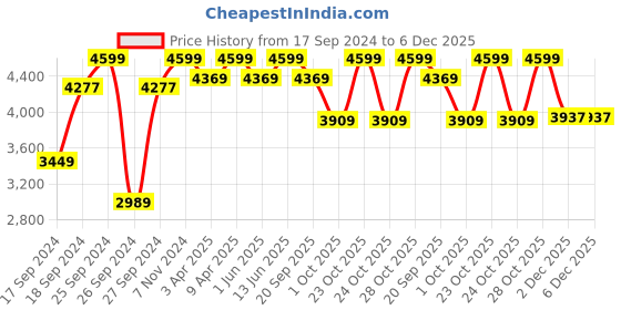 myntra.com Joseph Joseph Stainless Steel Toilet Brush With Holder joseph joseph Price History Graph from 17 Sep 2024 to 6 Dec 2025