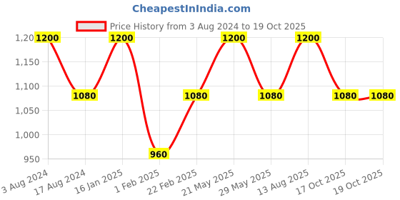 myntra.com Joseph Joseph Unisex Grey Kitchen Tools joseph joseph Price History Graph from 3 Aug 2024 to 18 Oct 2025