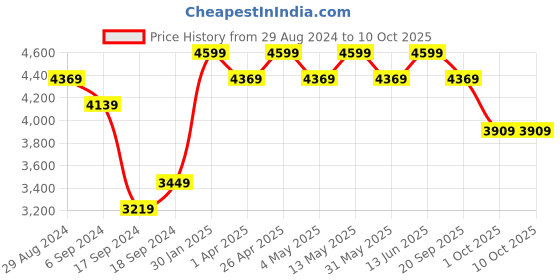 myntra.com Joseph Joseph White & Grey Solid EasyStore Bathroom Caddy joseph joseph Price History Graph from 29 Aug 2024 to 9 Oct 2025