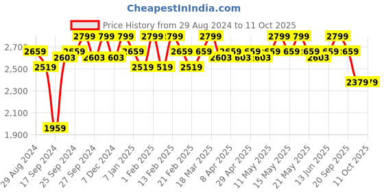 myntra.com Joseph Joseph White & Grey Tooth Brush Holder joseph joseph Price History Graph from 29 Aug 2024 to 11 Oct 2025